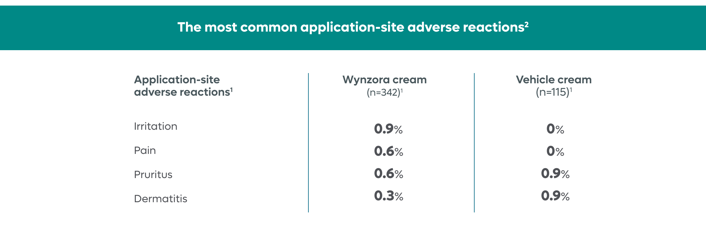 Chart of the most common application-site adverse reactions reported.