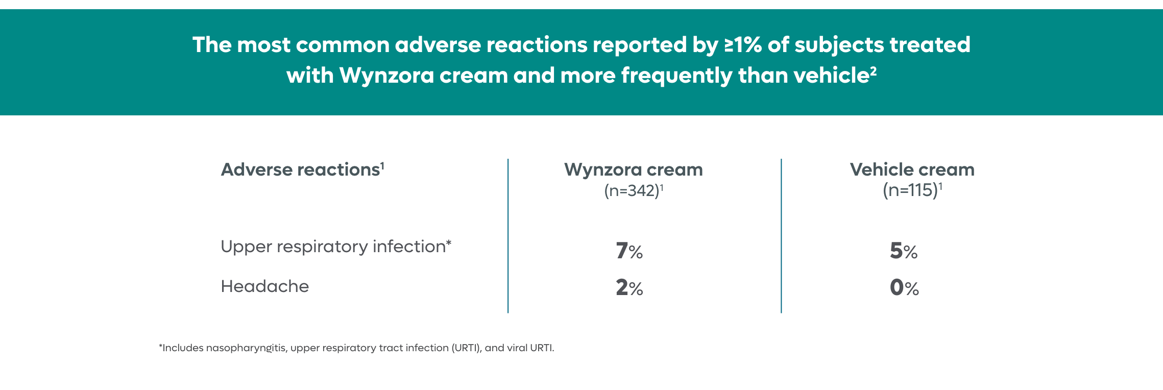Chart of the most common reported adverse reactions using Wynzora.