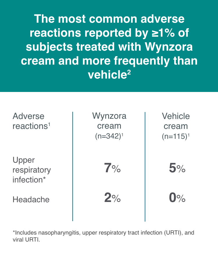Chart showing the most common reported adverse reactions.
